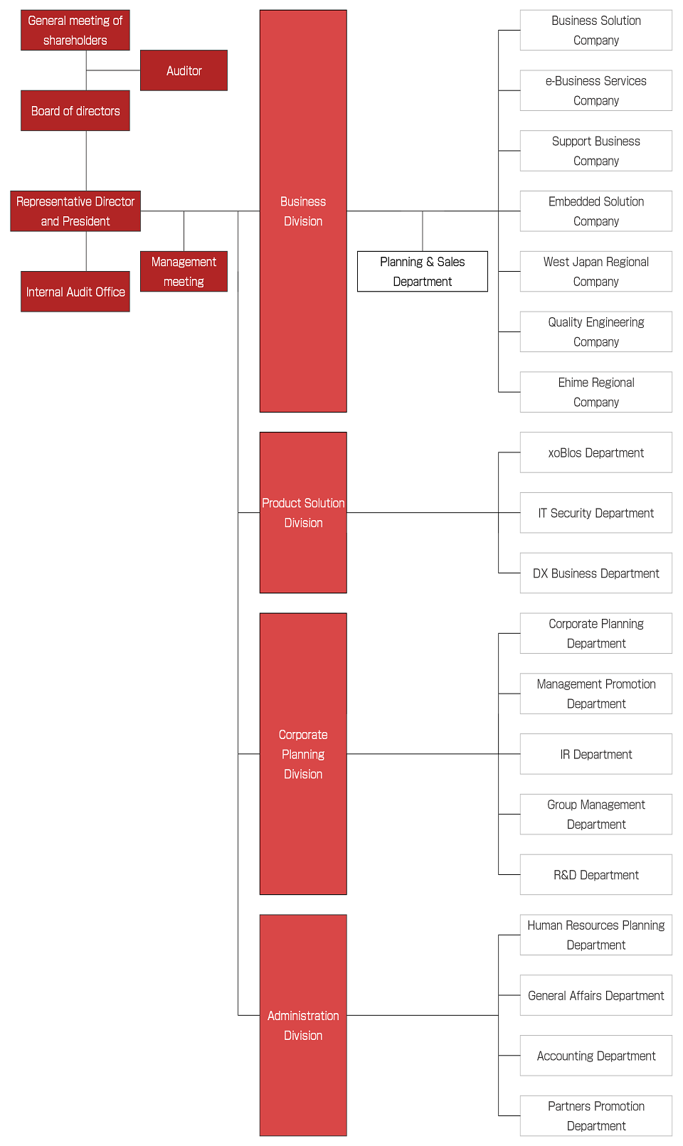 Organization Chart