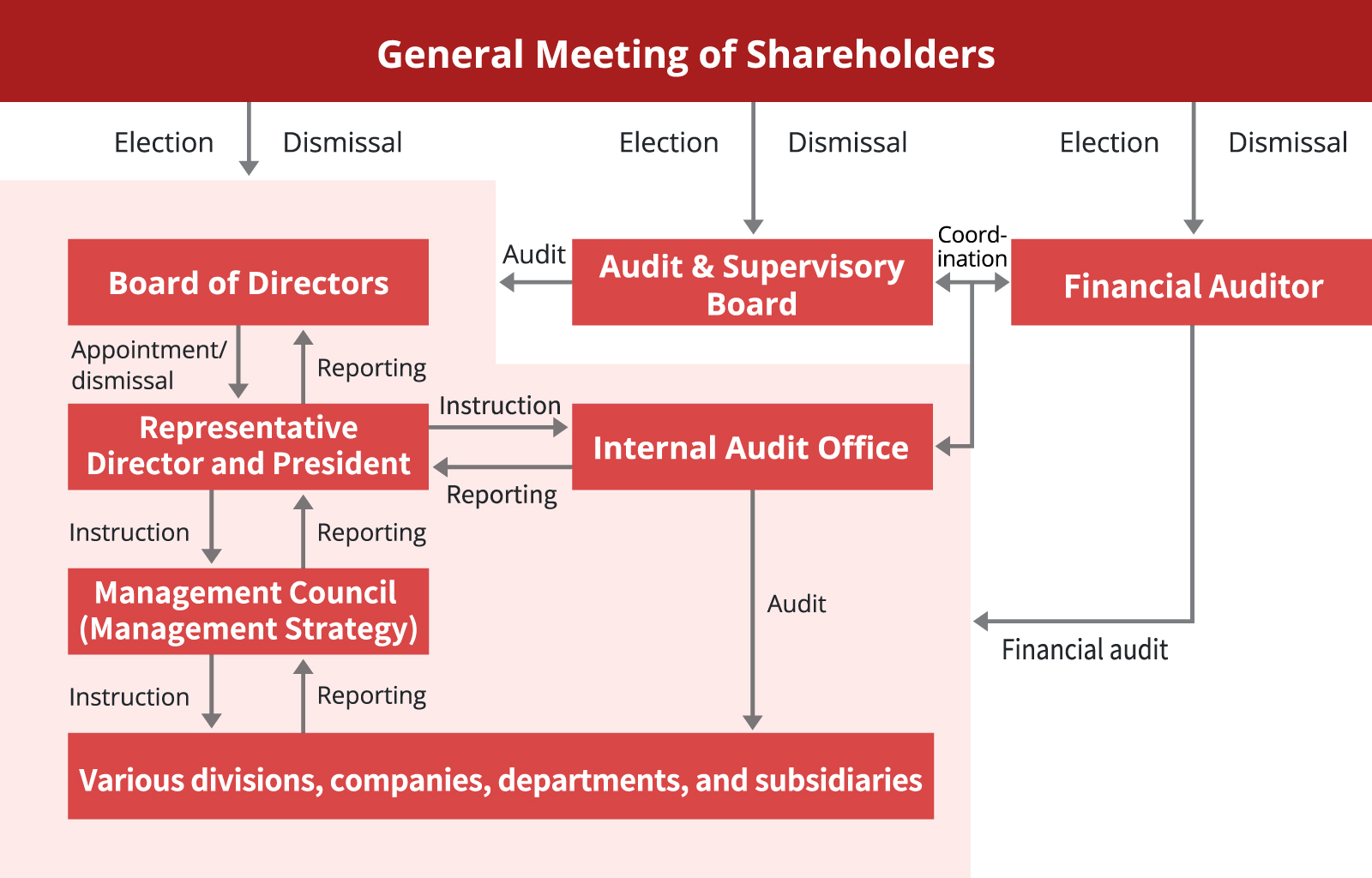 Relationship between Company institutions and internal controls