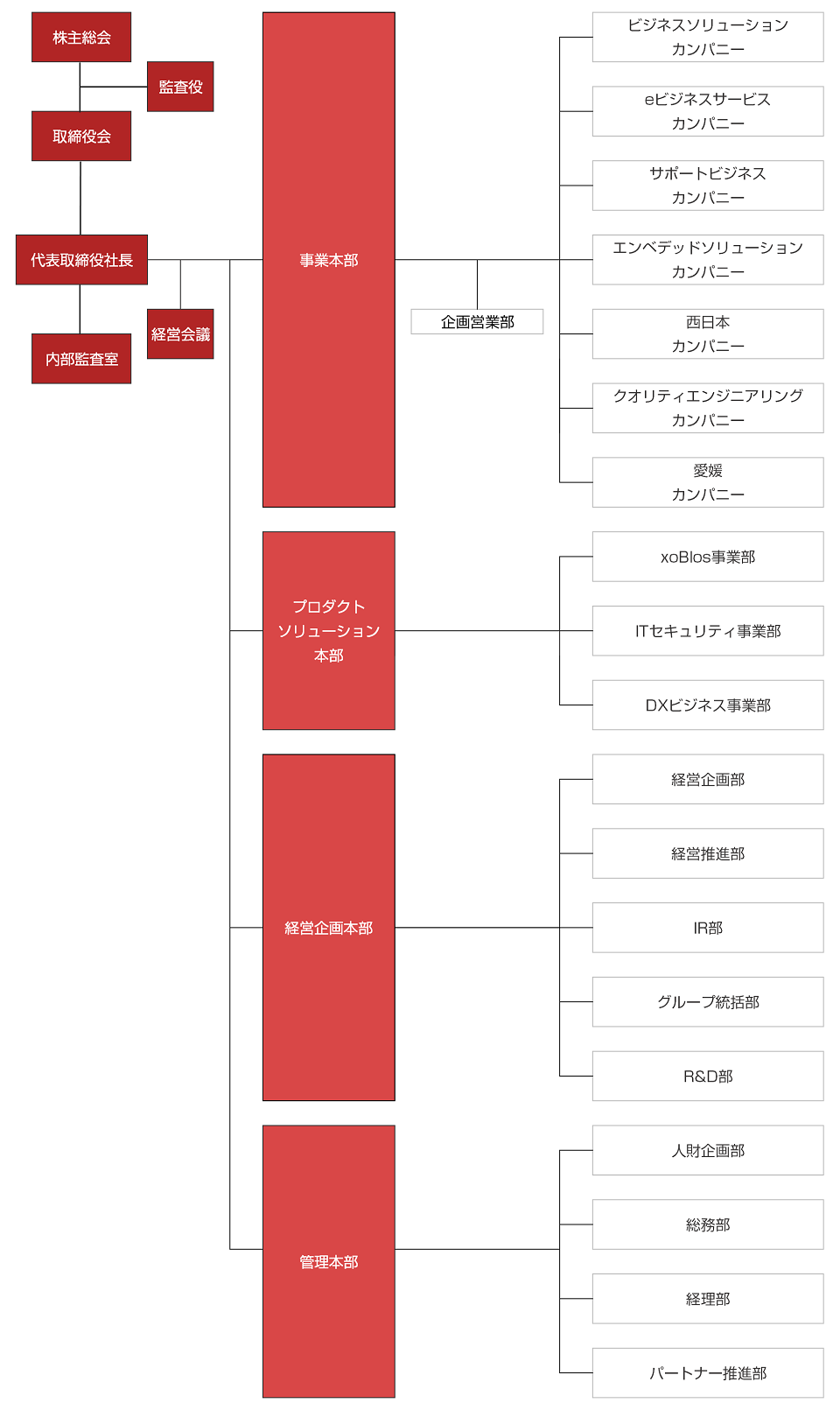 組織図