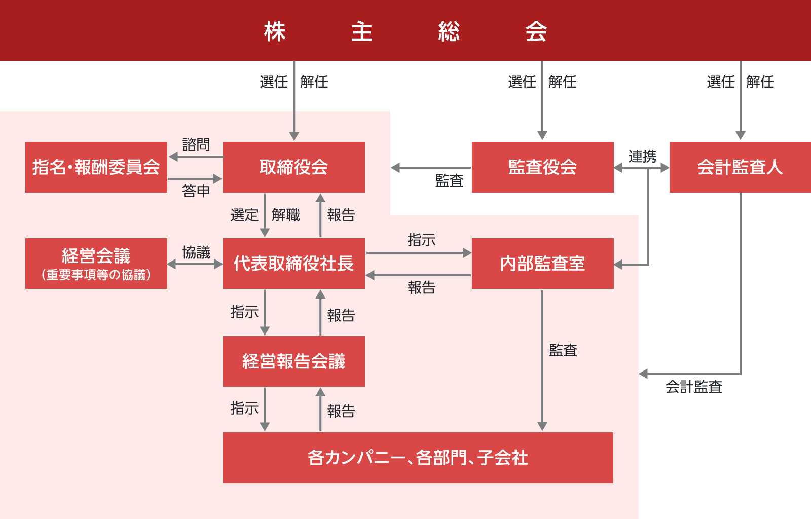 会社の機関・内部統制の関係